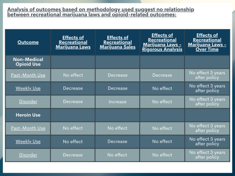 Recreational marijuana policies have mixed effects on opioid use, may