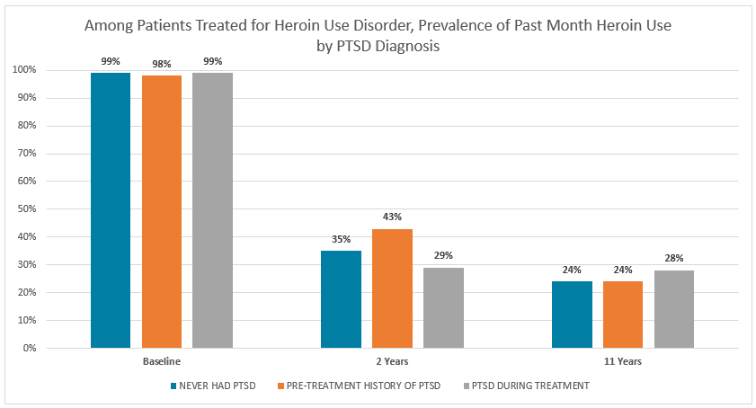 Research on heroin addiction and ptsd - post traumatic stress disorder